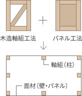 「木造軸組工法×パネル工法」のハイブリッド